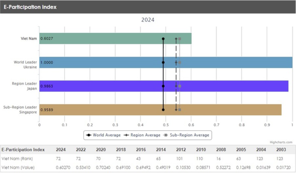 Việt Nam tăng 15 bậc trong bảng xếp hạng Chính phủ điện tử toàn cầu năm 2024 - ảnh 2