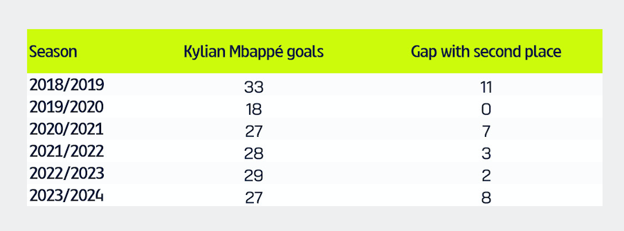 Rời PSG, Mbappe vẫn kịp bỏ túi thêm một kỷ lục mới - ảnh 1