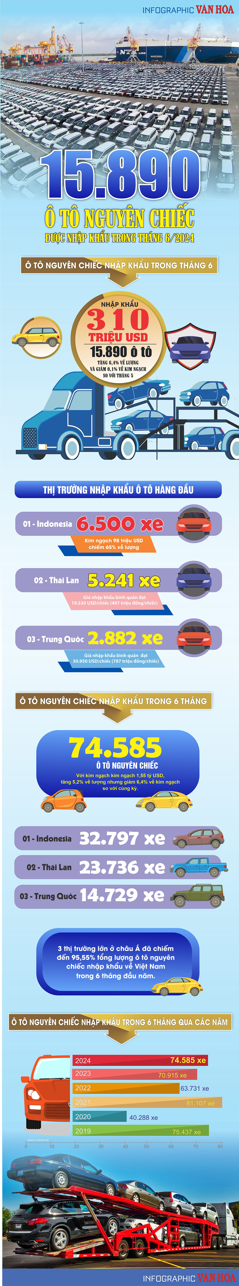 15.890 ô tô nguyên chiếc được nhập khẩu trong tháng 6.2024 - ảnh 1