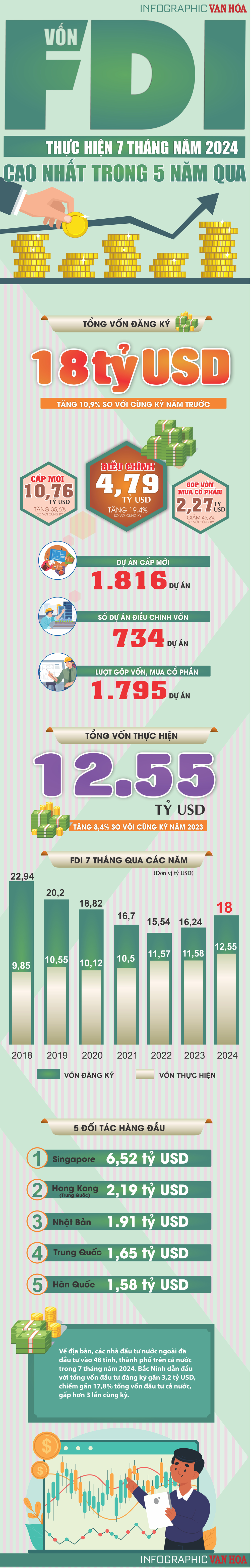 [Inforgraphic] Vốn FDI thực hiện 7 tháng đầu năm 2024 cao nhất trong 5 năm qua - ảnh 1