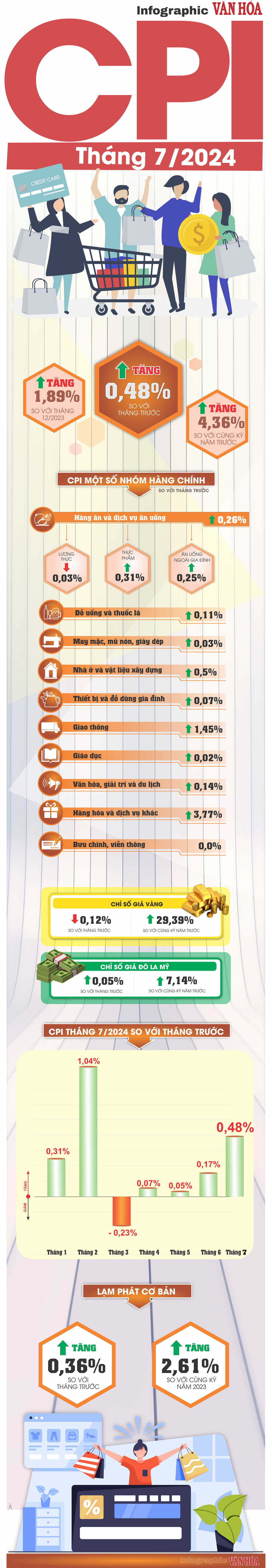 [Inforgraphic] CPI tháng 7.2024 tăng 0,48% - ảnh 1