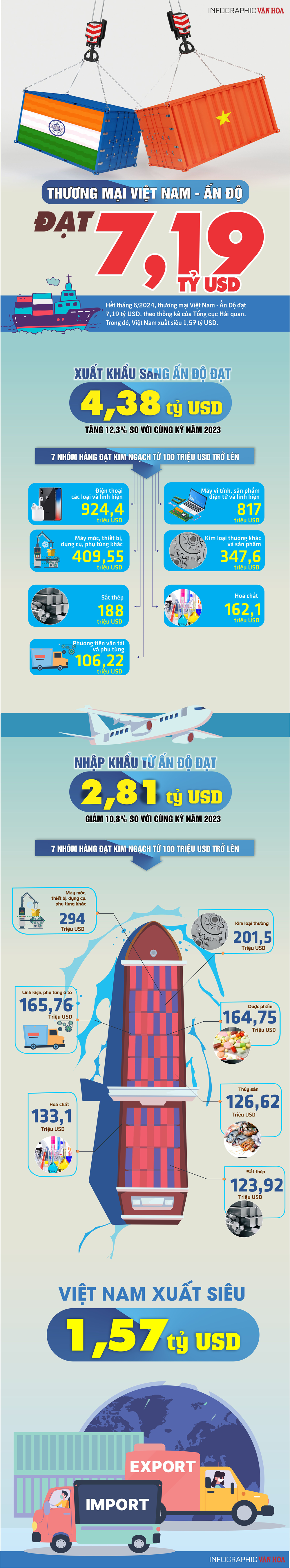 [Inforgraphic] Thương mại Việt Nam - Ấn Độ đạt 7,19 tỷ USD - ảnh 1