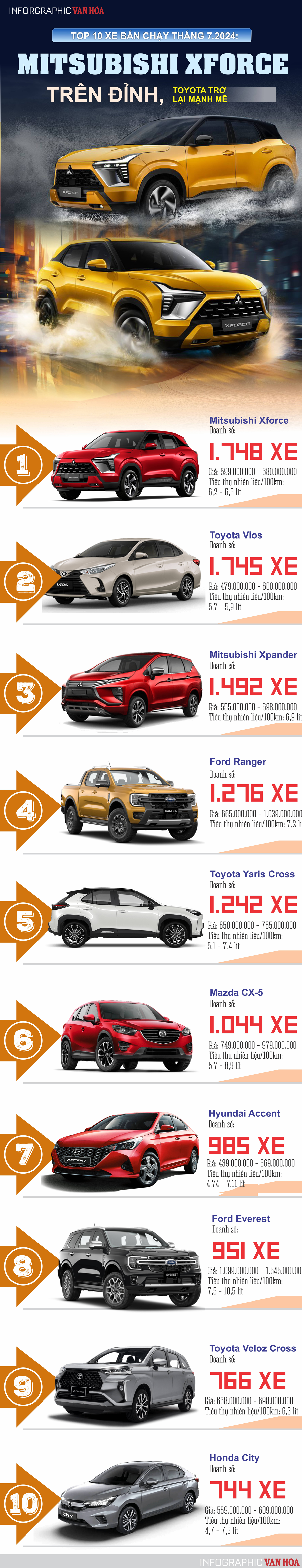 [Inforgraphic] Top 10 ô tô bán chạy nhất tháng 7.2024, Mitsubishi Xforce trên đỉnh, Toyota trở lại mạnh mẽ - ảnh 1