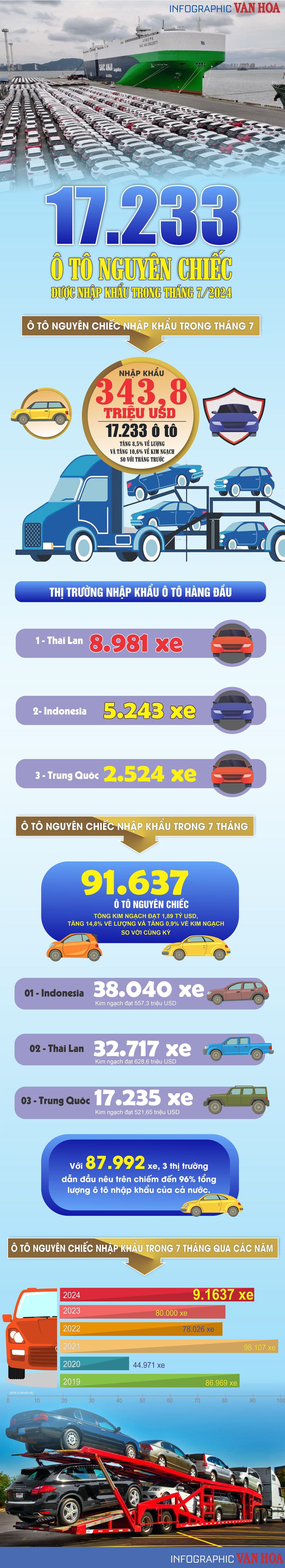 [Infographic] 17.233 ô tô nguyên chiếc được nhập khẩu trong tháng 7.2024 - ảnh 1