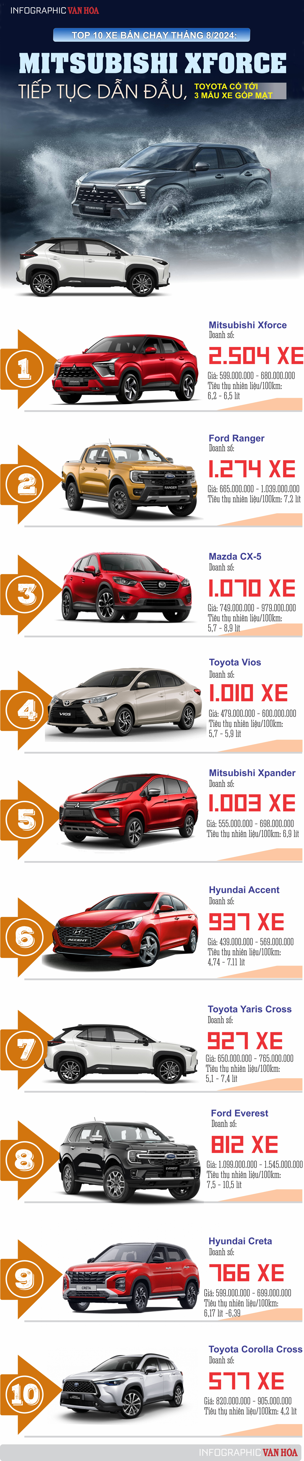 (Infographic) Top 10 xe bán chạy tháng 8.2024: Mitsubishi Xforce tiếp tục dẫn đầu, Toyota có tới 3 mẫu xe góp mặt - ảnh 1