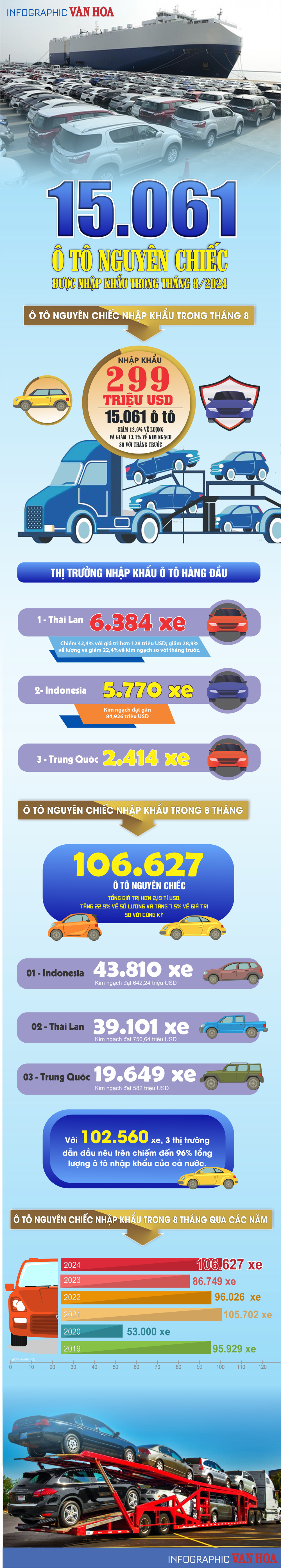 (Infographic) 15.061 ô tô nguyên chiếc được nhập khẩu trong tháng 8.2024 - ảnh 1