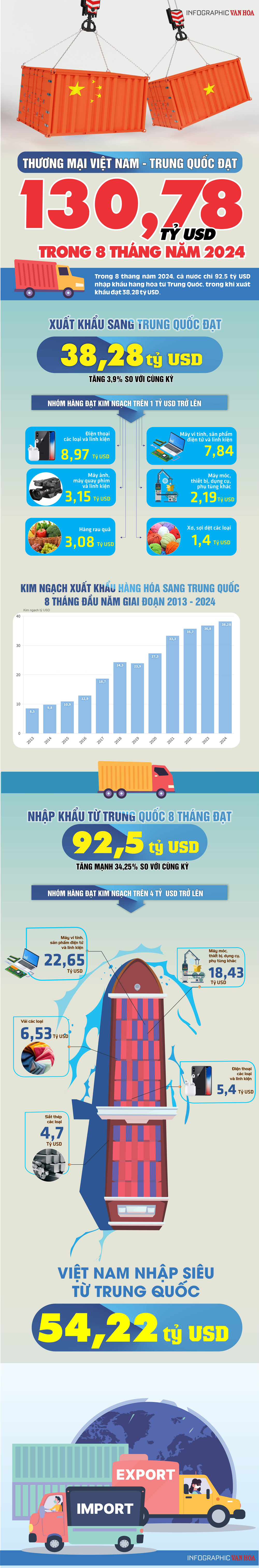 (Infographic) Thương mại Việt Nam - Trung Quốc đạt 130,78 tỷ USD trong 8 tháng năm 2024 - ảnh 1