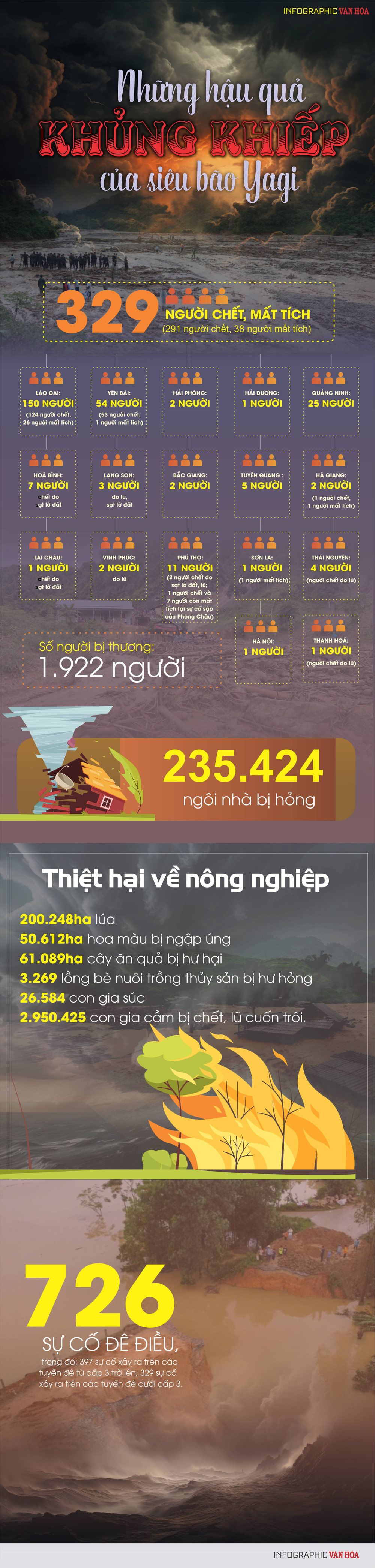 (Infographic) Những hậu quả khủng khiếp của siêu bão Yagi - ảnh 1