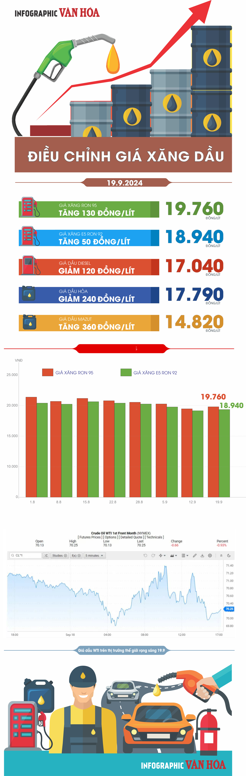 (Infographic) Giá xăng, dầu trong kỳ điều hành 19.9.2024 - ảnh 1