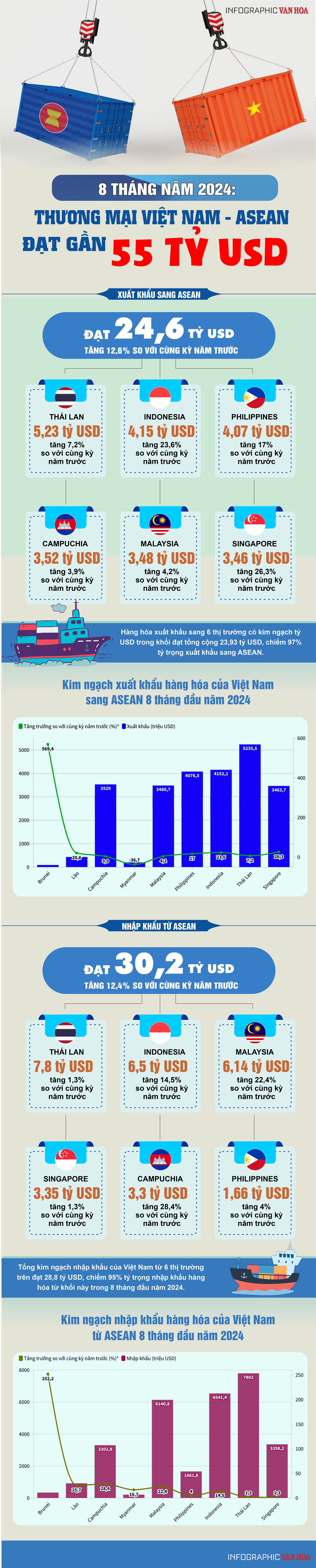 (Infographic) 8 tháng đầu năm 2024: Thương mại Việt Nam - ASEAN đạt gần 55 tỷ USD - ảnh 1