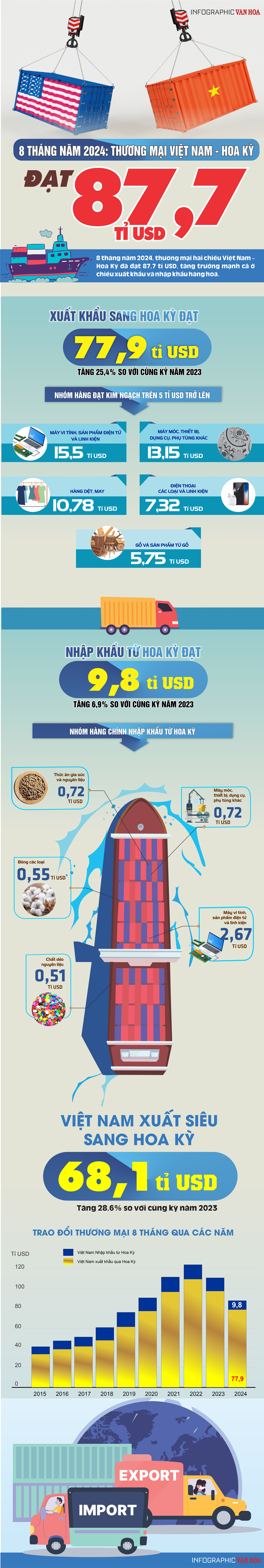 (Infographic) 8 tháng năm 2024: Thương mại Việt Nam - Hoa kỳ đạt 87,7 tỉ USD - ảnh 1