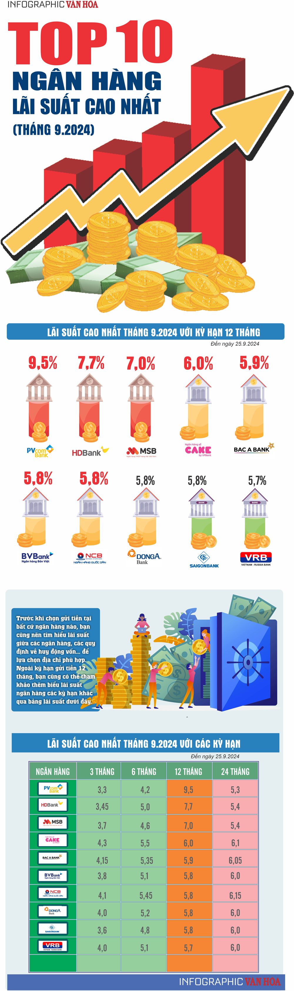 (Infographic) Top 10 ngân hàng lãi suất cao nhất tháng 9.2024 - ảnh 1