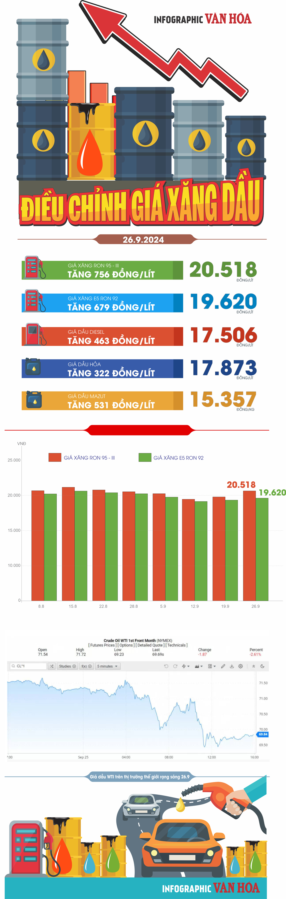 (Infographic) Điều chỉnh giá xăng dầu ngày 26.9.2024 - ảnh 1