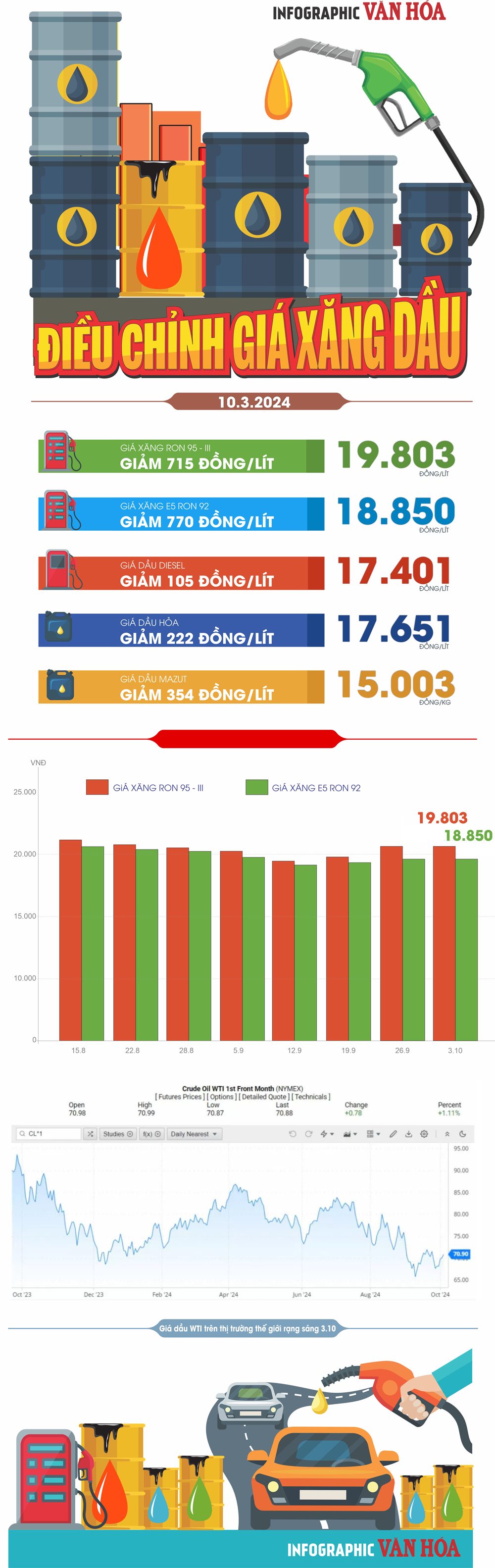 (Infographic) Điều chỉnh giá xăng dầu ngày 3.10.2024: Giá xăng dầu đồng loạt giảm mạnh - ảnh 1