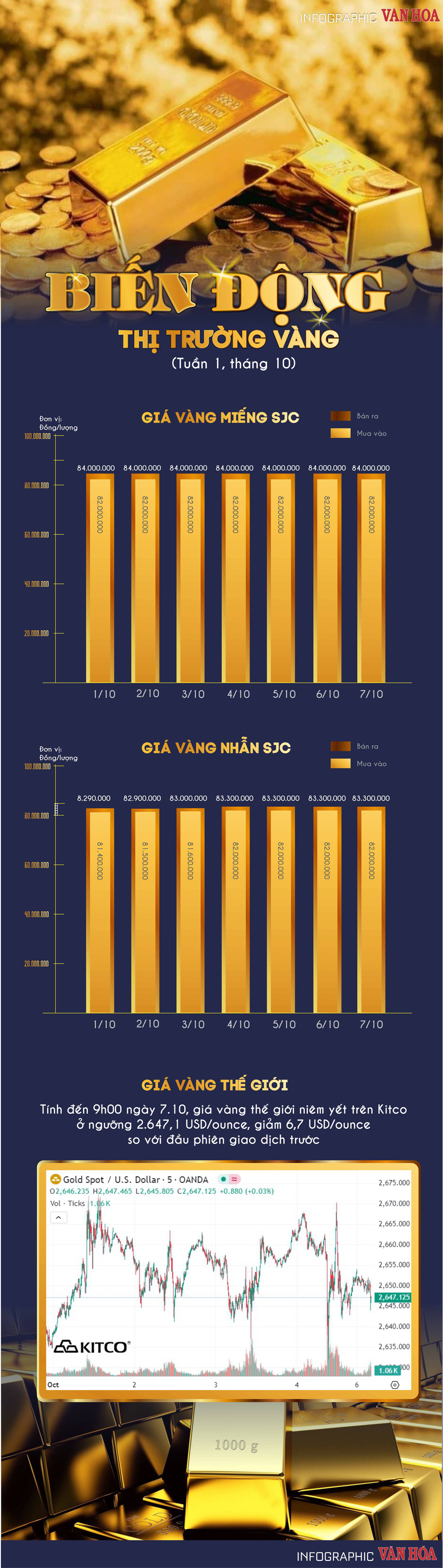 (Infographic) Biến động thị trường vàng tuần 1, tháng 10: Kỷ lục mới của vàng nhẫn - ảnh 1