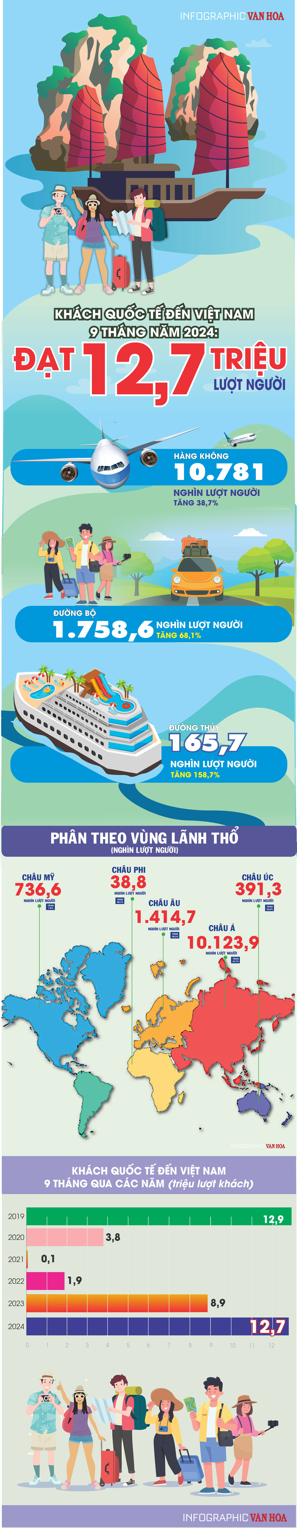 (Infographic) Khách quốc tế đến Việt Nam 9 tháng năm 2024: Đạt 12,7 triệu lượt người - ảnh 1