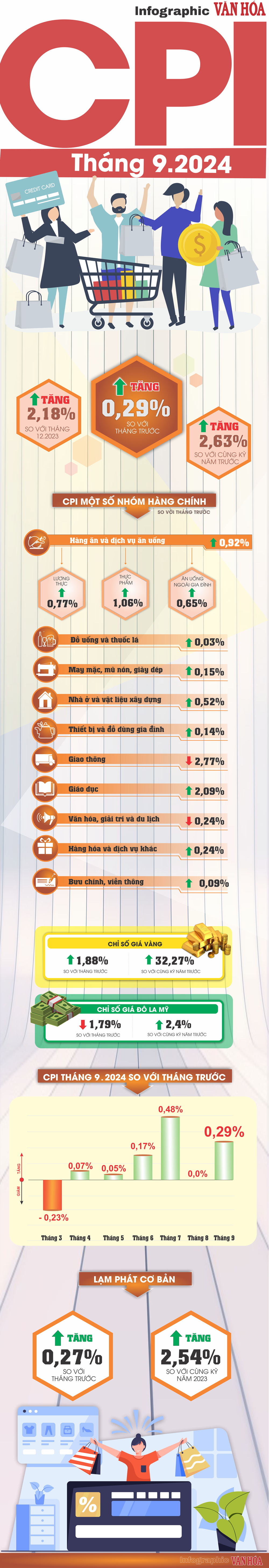 (Infographic) CPI tháng 9.2024 tăng 0,29% - ảnh 1