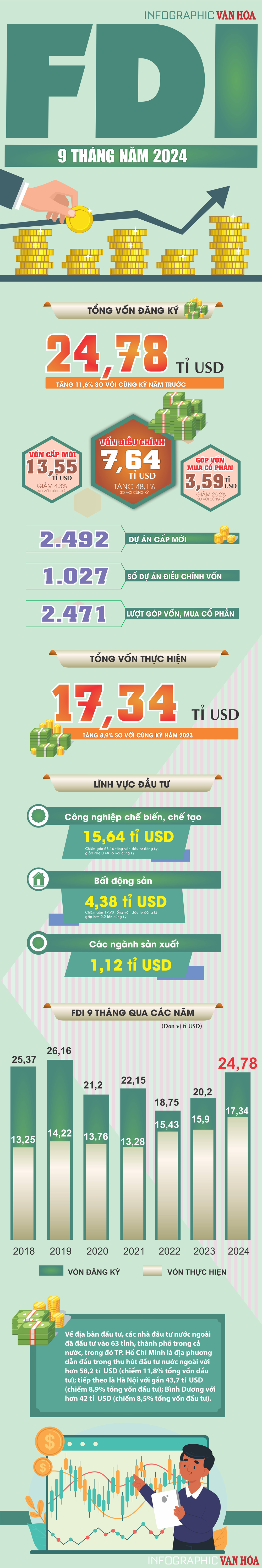 (Infographic) FDI 9 tháng đạt gần 25 tỉ USD - ảnh 1