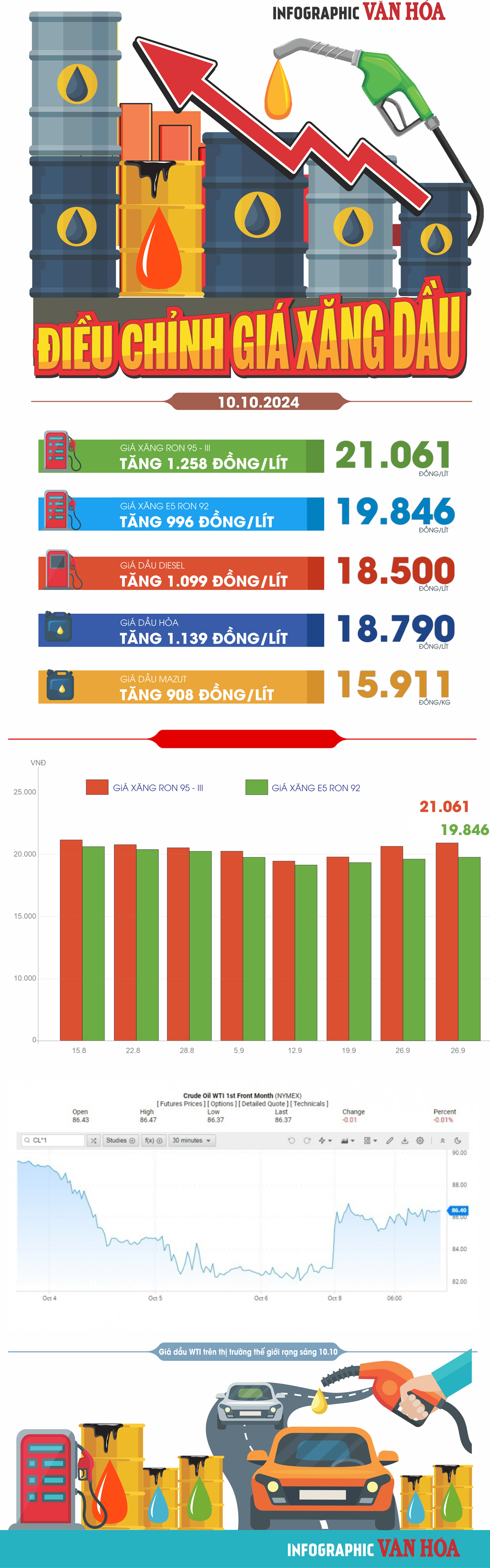 (Infographic) Điều chỉnh giá xăng dầu ngày 10.10: Giá xăng dầu trong nước tăng mạnh - ảnh 1