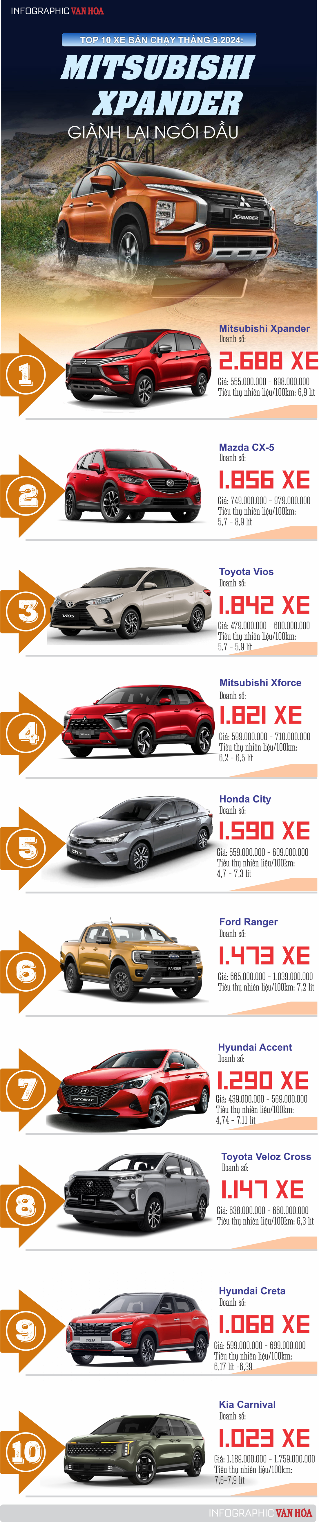 (Infographic) Top 10 ô tô bán chạy nhất tháng 9.2024: Mitsubishi Xpander giành lại ngôi đầu - ảnh 1