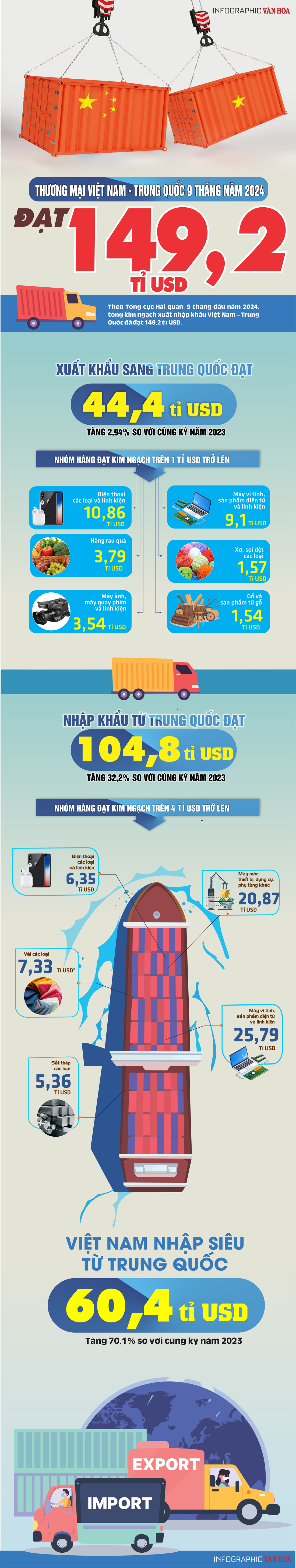 (Infographic) Thương mại Việt Nam - Trung Quốc 9 tháng năm 2024 đạt 149,2 tỉ USD - ảnh 1