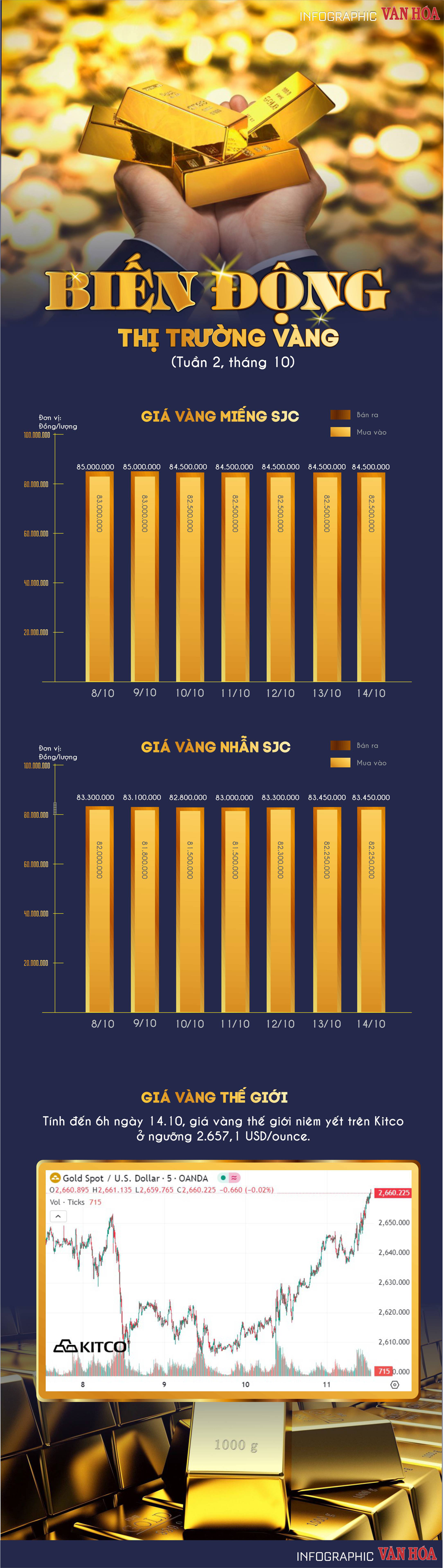 (Infographic) Biến động thị trường vàng tuần 2, tháng 10: Vàng nhẫn tăng phi mã - ảnh 1