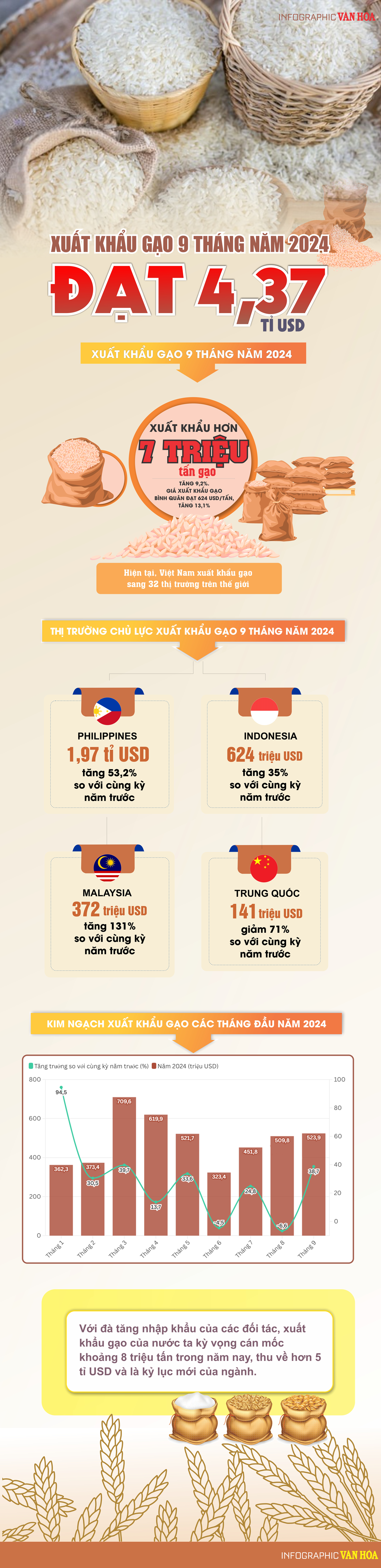 (Infographic) Xuất khẩu gạo 9 tháng năm 2024 đạt 4,37 tỉ USD - ảnh 1