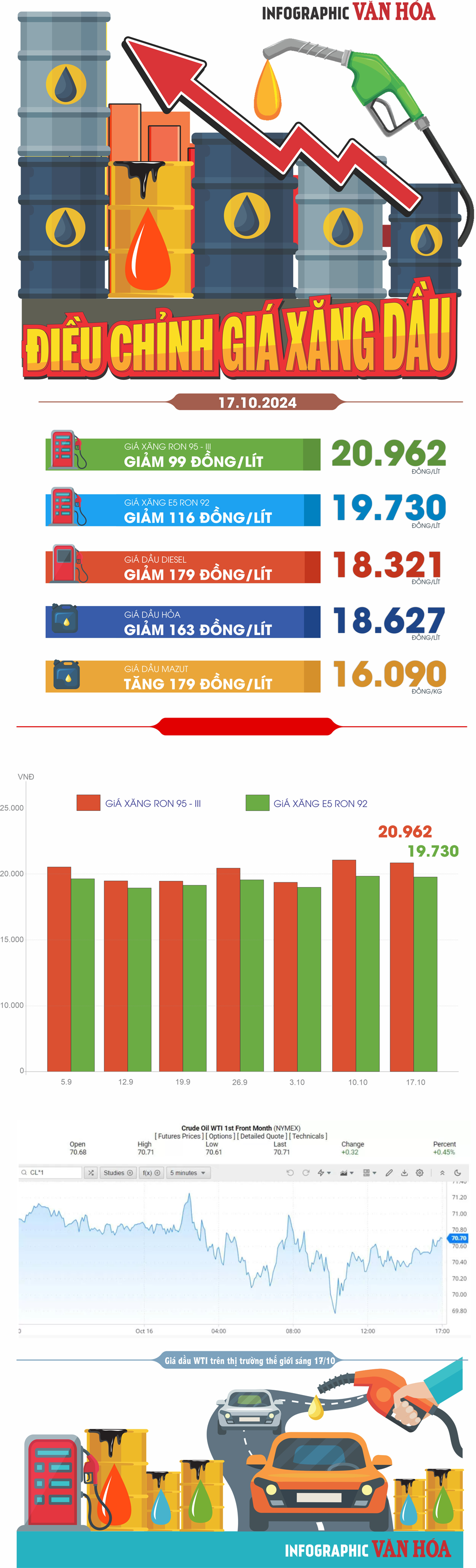 (Infographic) Điều chỉnh giá xăng dầu 17.10: Giá xăng giảm nhẹ - ảnh 1