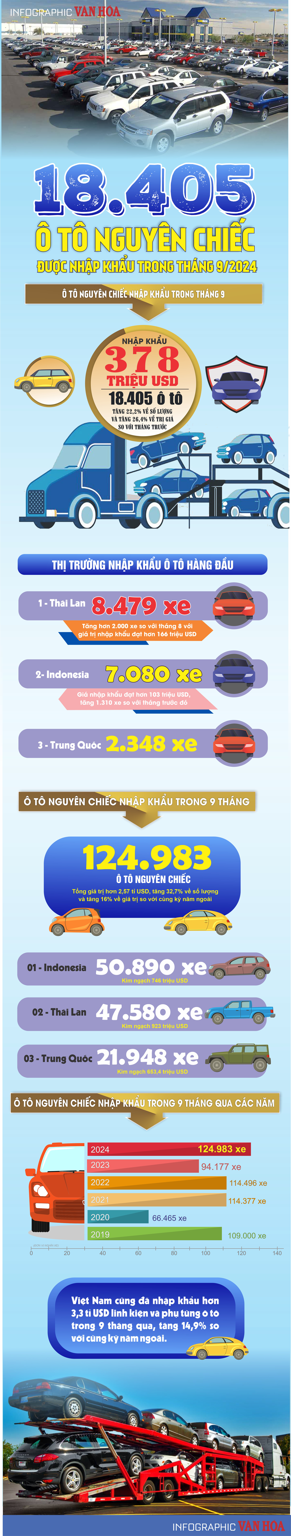 (Infographic) 18.405 ô tô nguyên chiếc được nhập khẩu trong tháng 9.2024 - ảnh 1