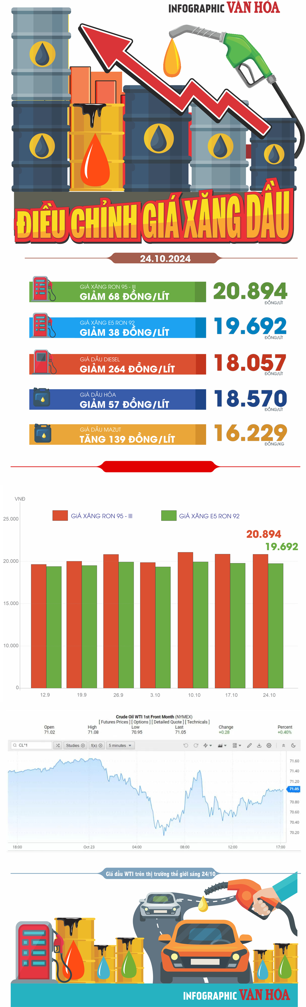 (Infographic) Điều chỉnh giá xăng dầu ngày 24.10.2024: Giá xăng, dầu tiếp tục giảm  - ảnh 1