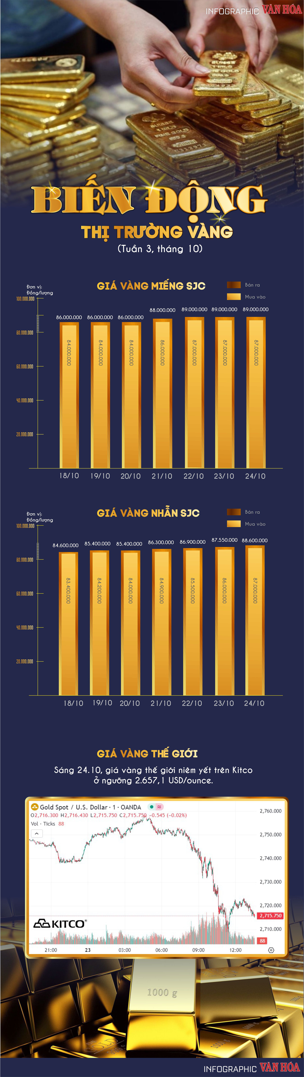 (Infographic) Biến động thị trường vàng tuần 3, tháng 10: Vàng nhẫn vẫn tiếp tục tăng cao - ảnh 1