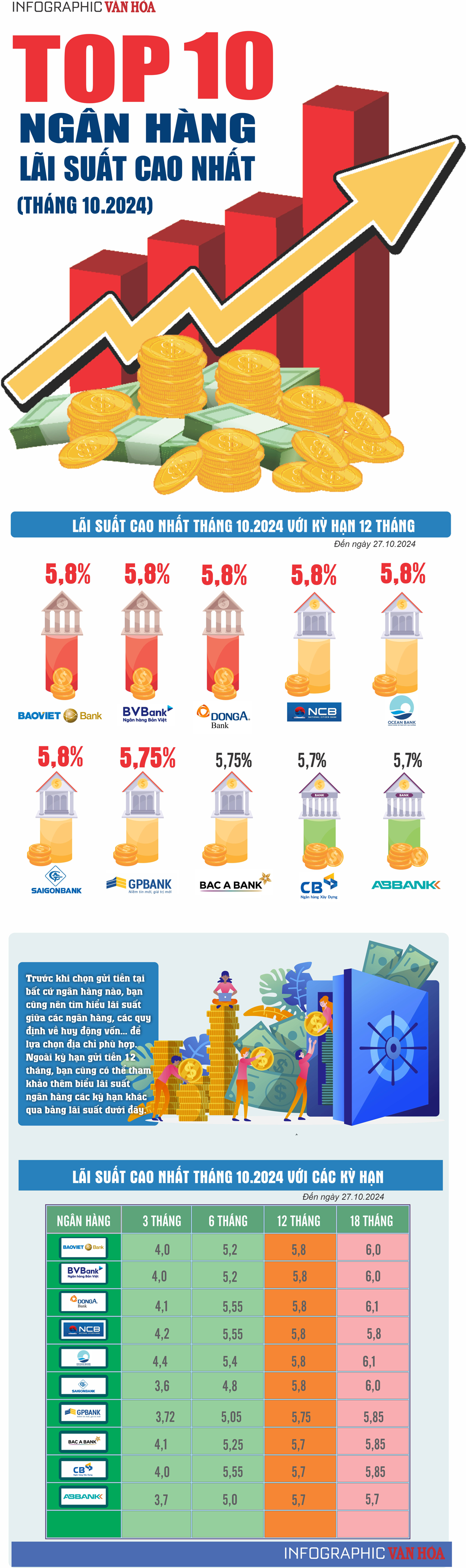 (Infographic) Top 10 ngân hàng lãi suất cao nhất tháng 10.2024 - ảnh 1