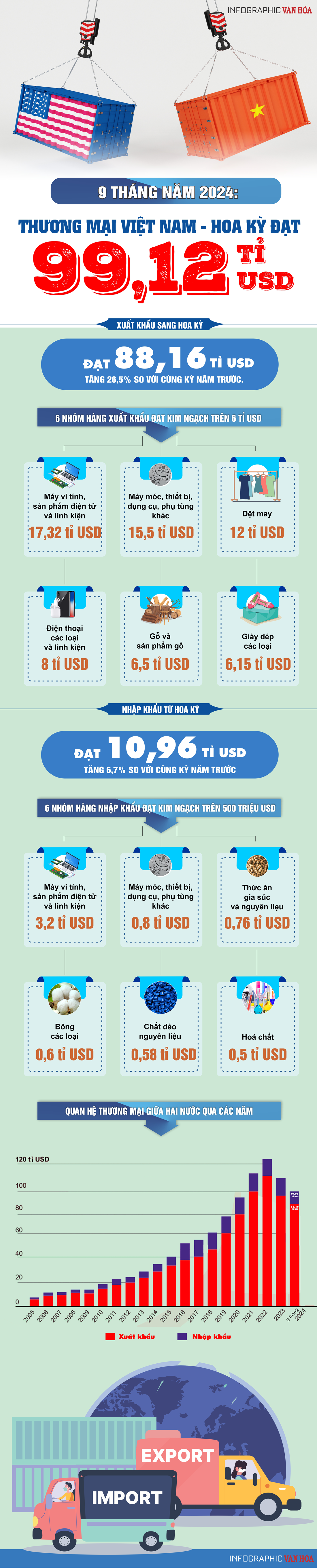 (Infographic) 9 tháng năm 2024: Thương mại Việt Nam - Hoa Kỳ đạt 99,12 tỉ USD - ảnh 1