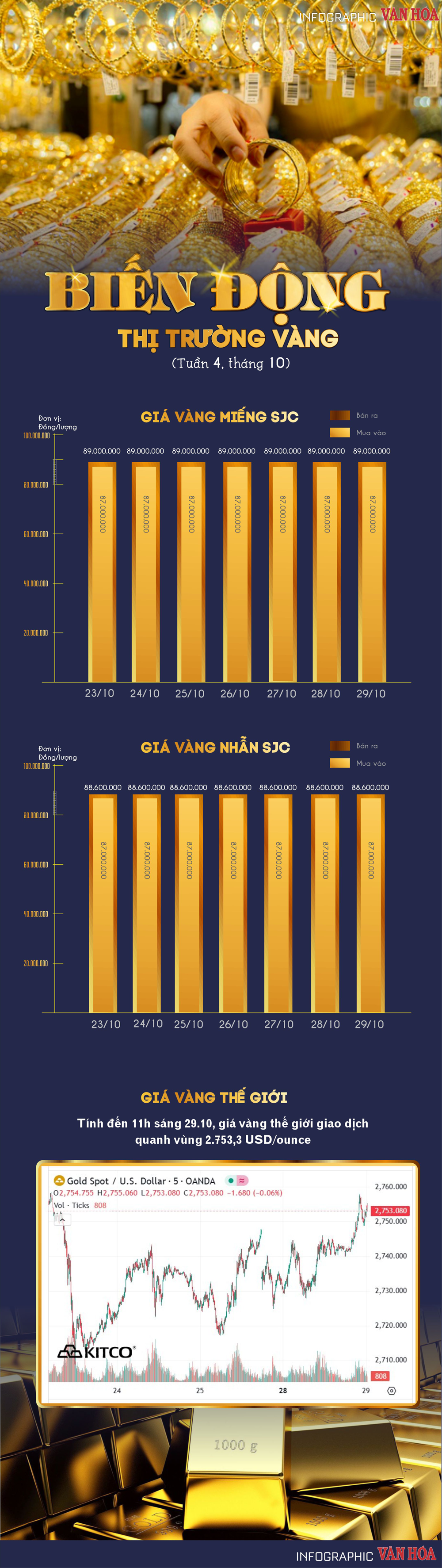 (Infographic) Biến động thị  trường vàng tuần 4, tháng 10: Vẫn giữ ở đỉnh - ảnh 1