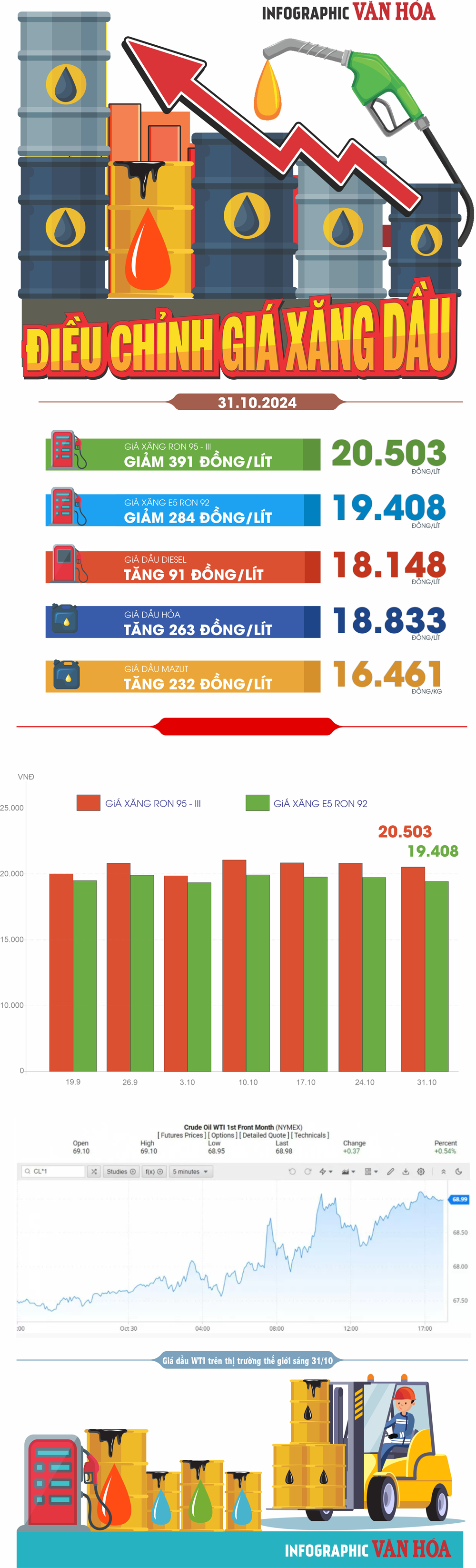 (Infographic) Điều chỉnh giá xăng dầu ngày 31.10.2024: Xăng giảm tuần thứ 3 liên tiếp - ảnh 1