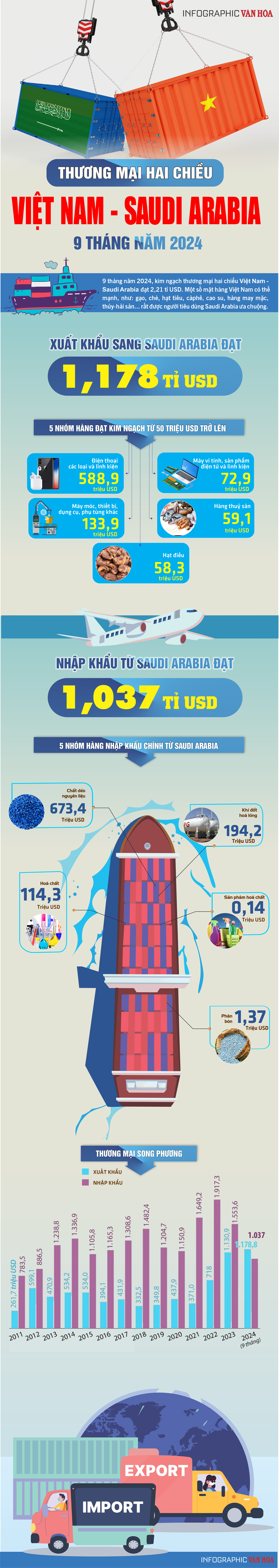 (Infographic) Thương mại hai chiều Việt Nam -Saudi Arabia 9 tháng năm 2024 - ảnh 1