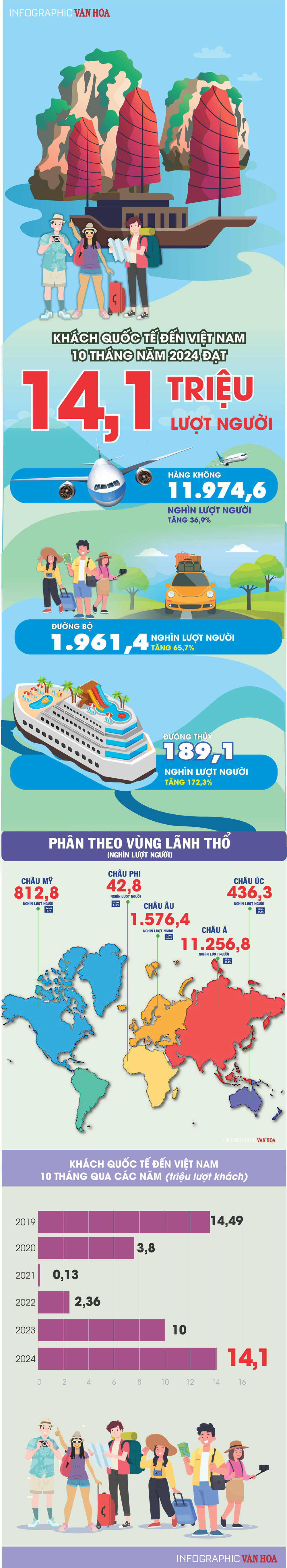 (Infographic) Khách quốc tế đến Việt Nam 10 tháng năm 2024: Đạt 14,1 triệu lượt người - ảnh 1