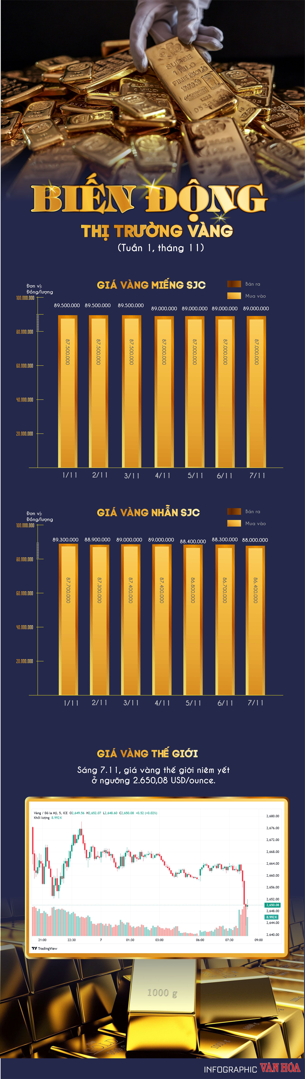 (Infographic) Biến động thị trường vàng tuần 1, tháng 11: Giá vàng nhẫn tiếp tục giảm  - ảnh 1