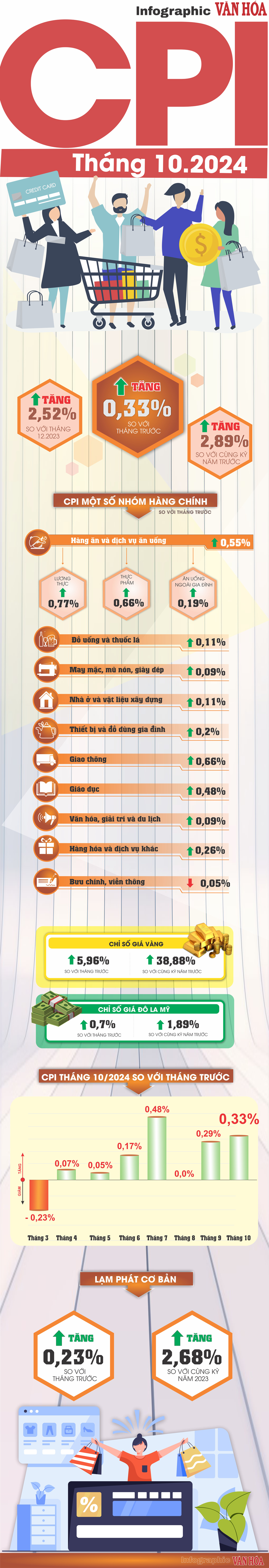 (Infographic) CPI tháng 10.2024 tăng 0,33% - ảnh 1