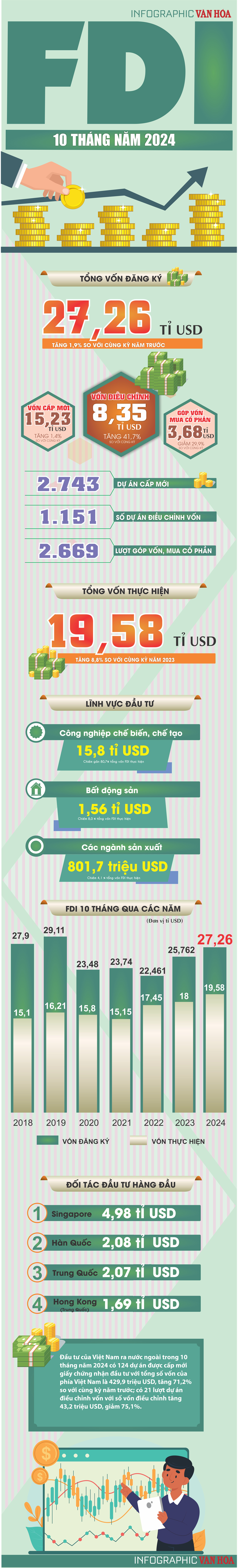 (Infographic) Vốn FDI 10 tháng vượt 27 tỉ USD - ảnh 1