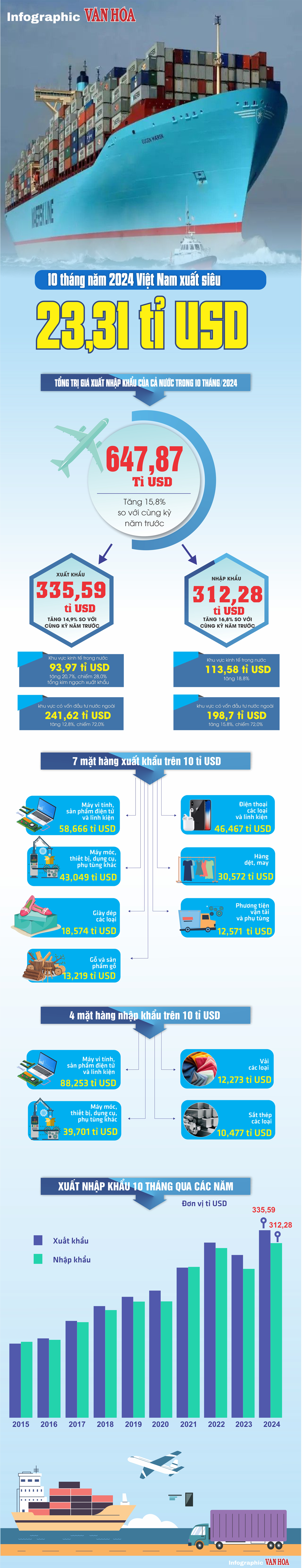 (Infographic) 10 tháng năm 2024 Việt Nam xuất siêu 23,31 tỉ USD - ảnh 1