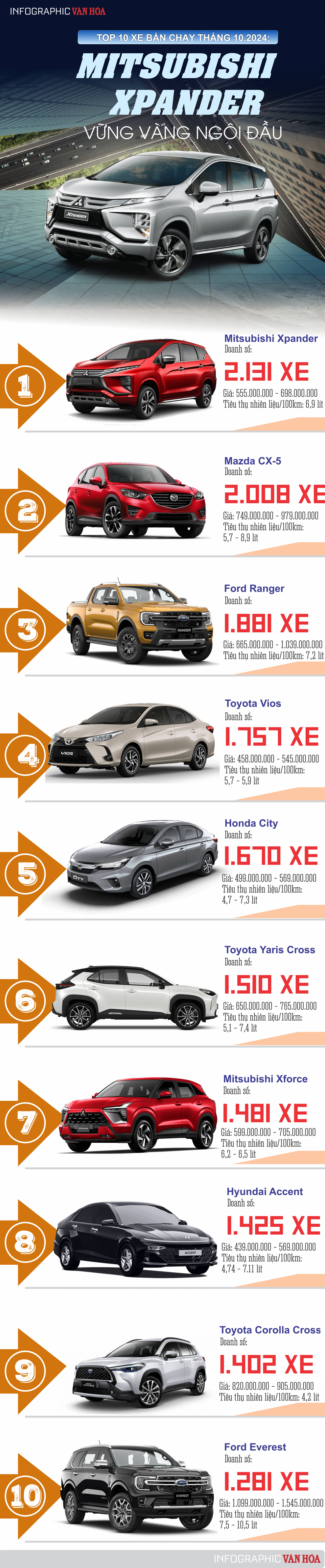 (Infographic) Top 10 xe bán chạy tháng 10.2024: Mitsubishi Xpander vững vàng ngôi đầu - ảnh 1