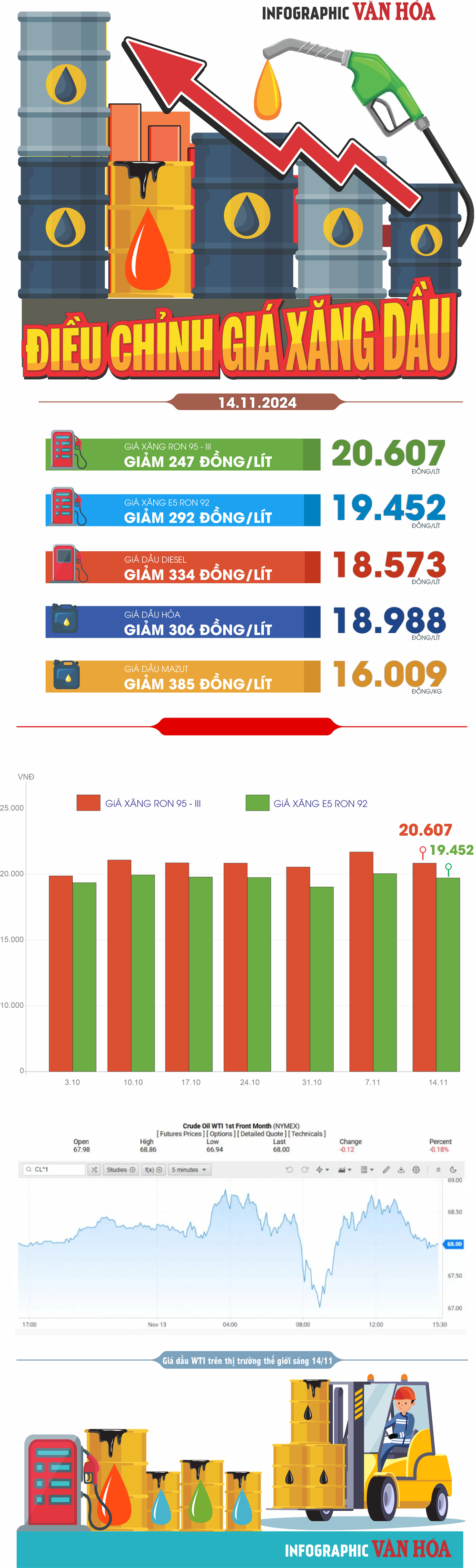 [Infographic] Điều chỉnh giá xăng dầu 14.11: Xăng, dầu đồng loạt giảm - ảnh 1