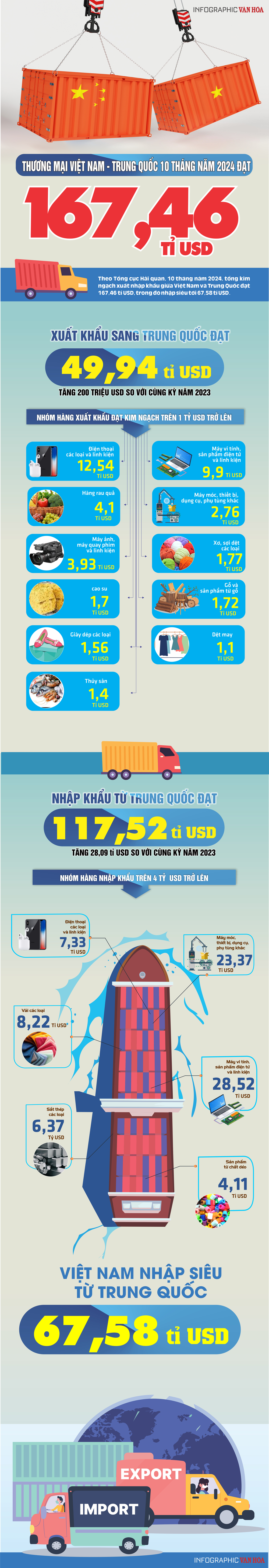 (Infographic) Thương mại Việt Nam - Trung Quốc 10 tháng năm 2024 đạt 167,46 tỉ USD   - ảnh 1