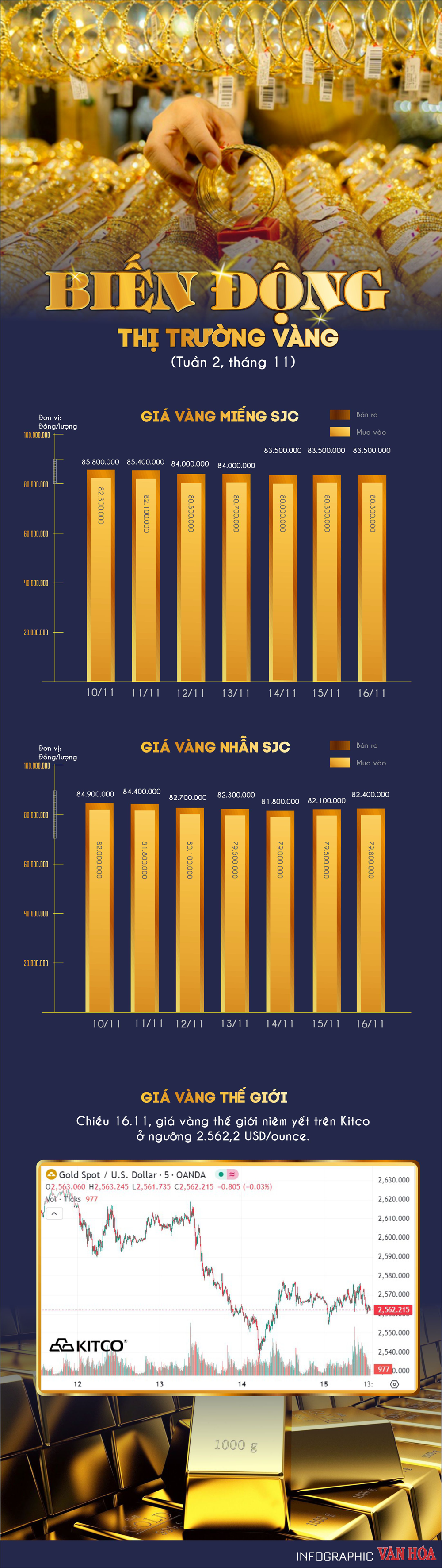 (Infographic) Biến động thị trường vàng tuần 2, tháng 11: Vàng giảm mạnh nhất từ năm 2021 đến nay - ảnh 1