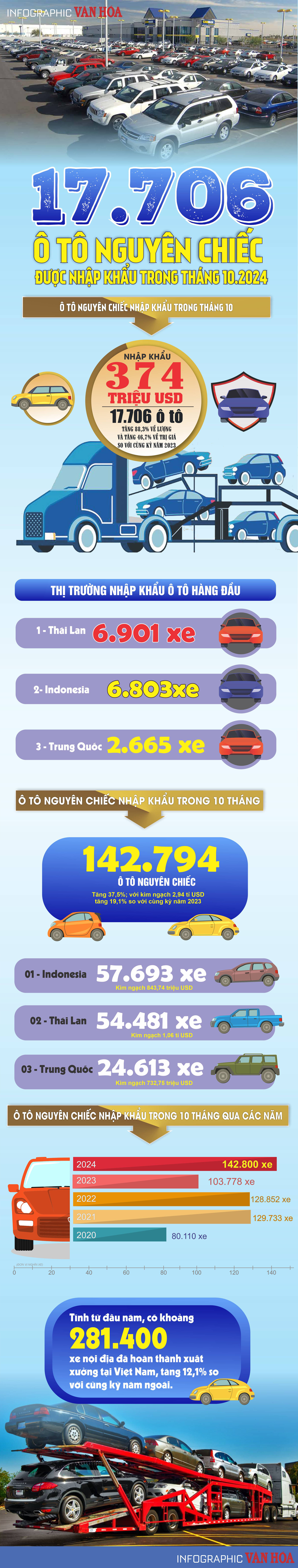 (Infographic) 17.706 ô tô nguyên chiếc được nhập khẩu trong tháng 10.2024 - ảnh 1