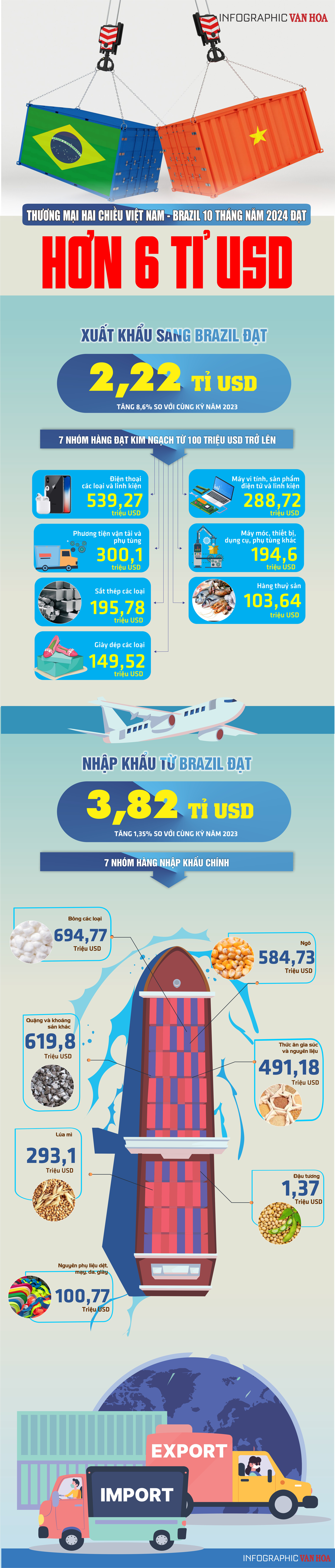 (Infographic) Thương mại hai chiều Việt Nam - Brazil 10 tháng năm 2024 đạt hơn 6 tỉ USD - ảnh 1