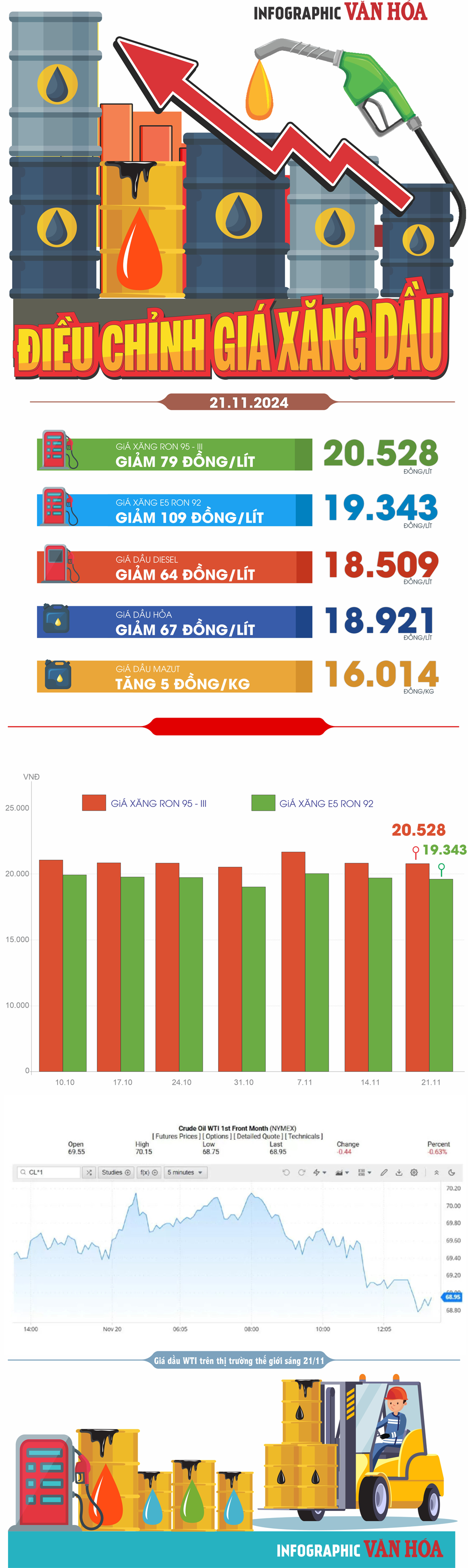 (Infographic) Điều chỉnh giá xăng dầu ngày 21.11: Giá xăng dầu trong nước giảm nhẹ - ảnh 1