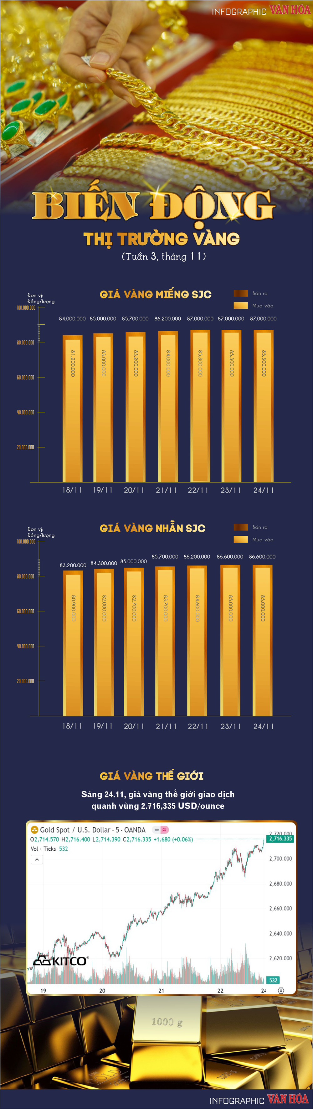 (Infographic) Biến động thị trường vàng tuần 3, tháng 11: Vàng liên tiếp bứt tốc - ảnh 1