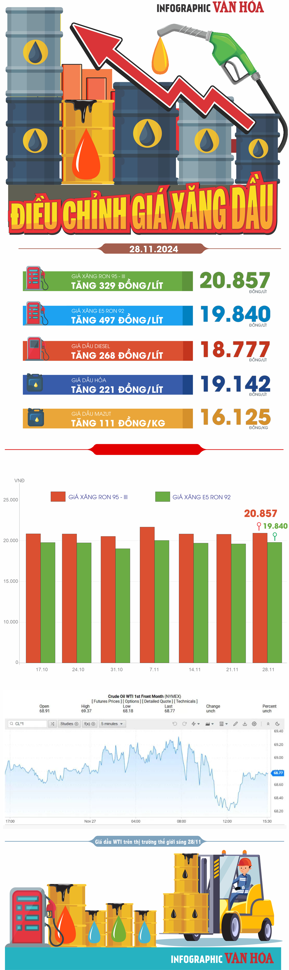 (Infographic) Điều chỉnh giá xăng dầu ngày 28.11:  Xăng dầu đồng loạt tăng giá - ảnh 1